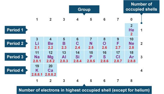 valence shell of nitrogen