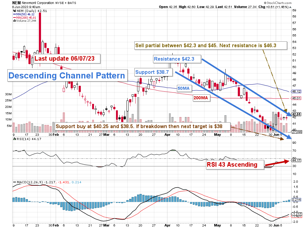 why is newmont stock falling