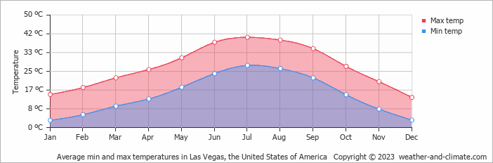 average monthly temp las vegas