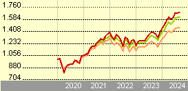 ishares world equity index fund