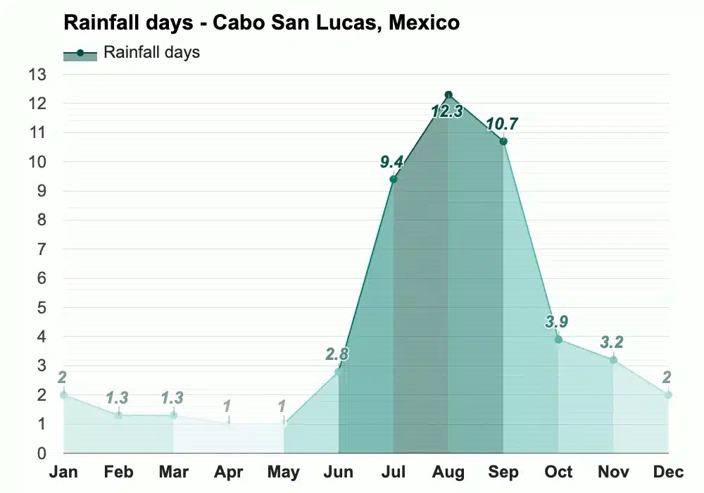 cabo san lucas weather 10 day