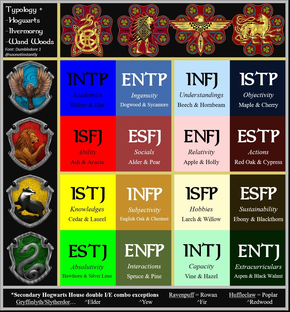 mbti hogwarts houses