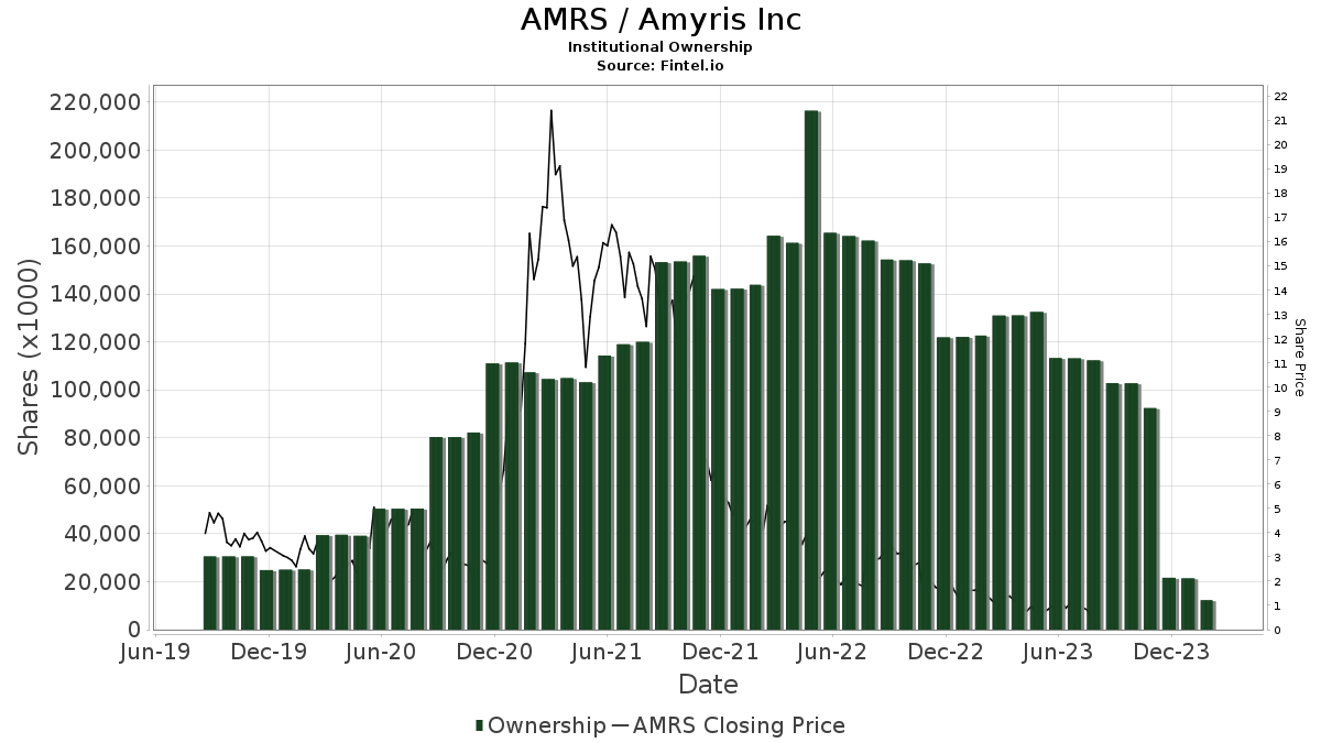 amyris inc stock