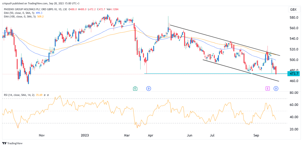 should i buy phoenix group shares