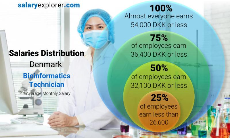 bioinformatics salary