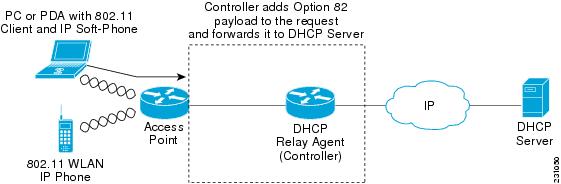 dhcp option 82