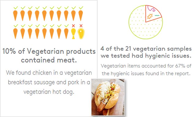 hot dogs containing human dna