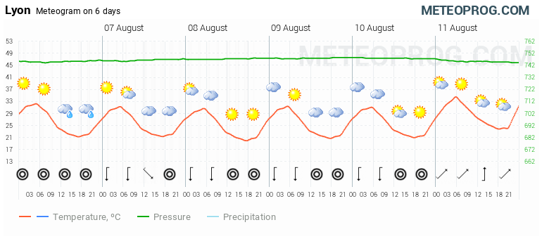 lyon weather hourly