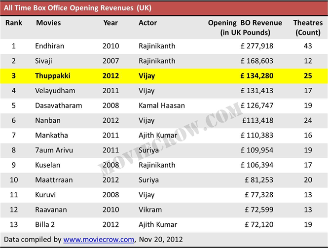 thuppakki collection