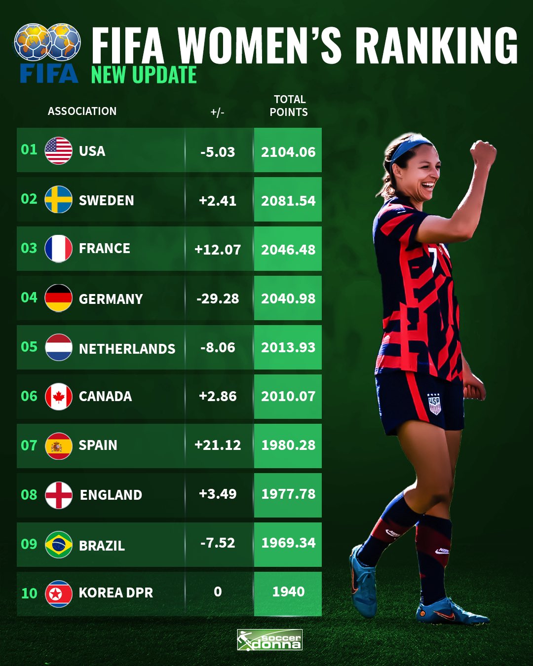 fifa womens ranking