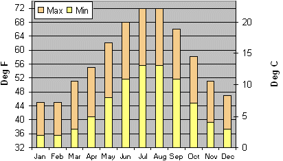 monthly weather uk