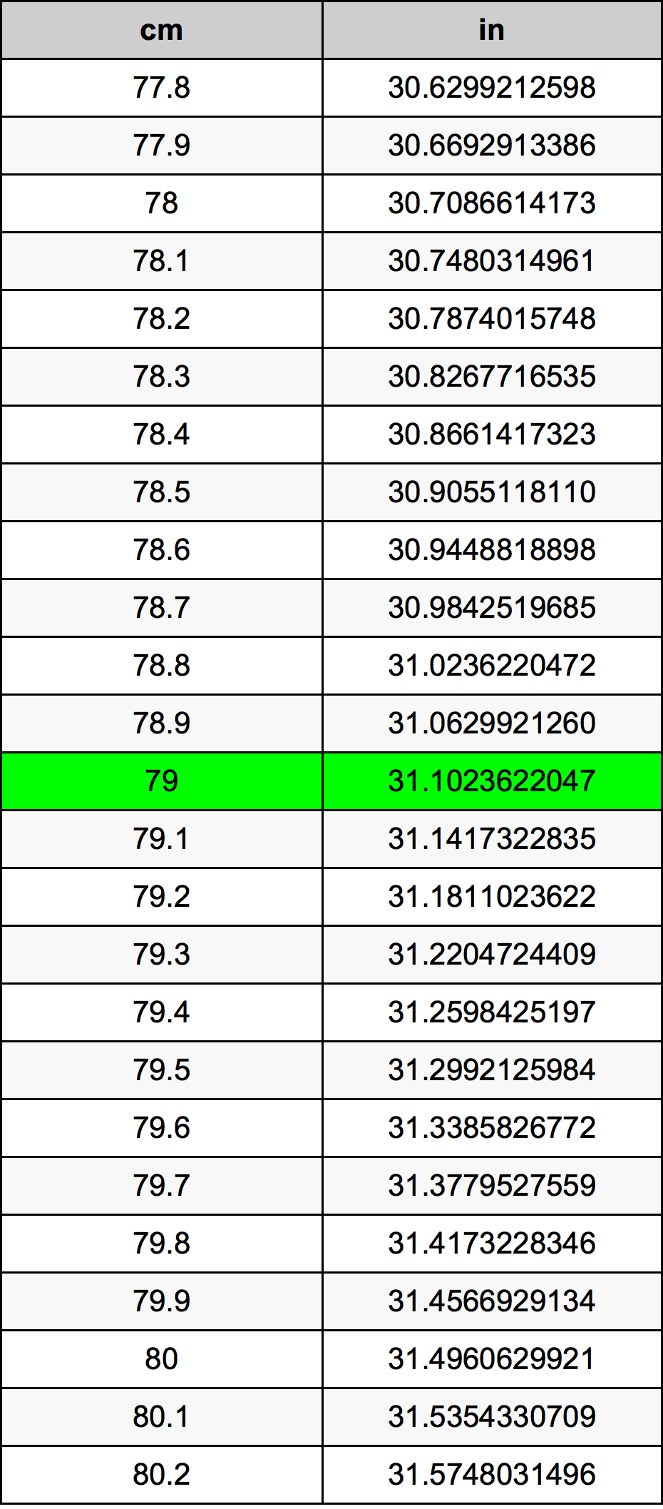 79cm to inches