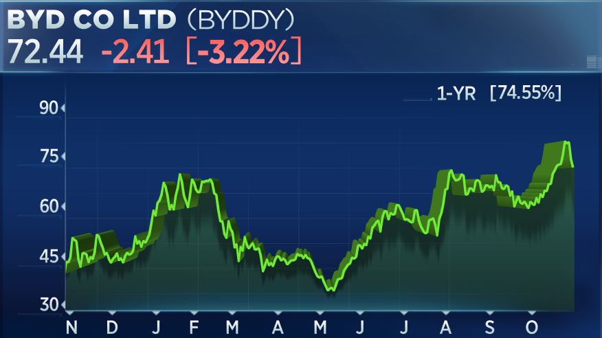 byd company stock price