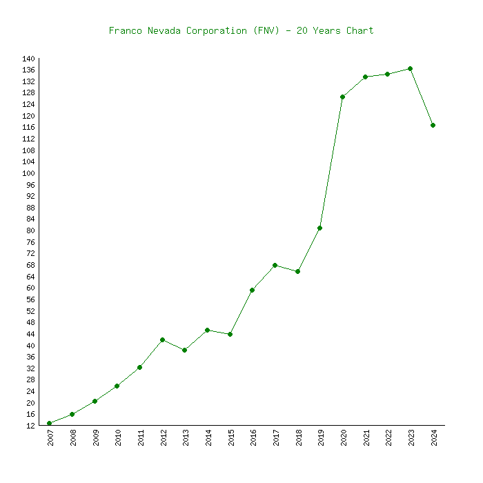 franco nevada corp share price