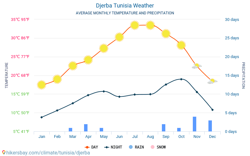 tunisia djerba weather