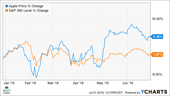 apple stock price