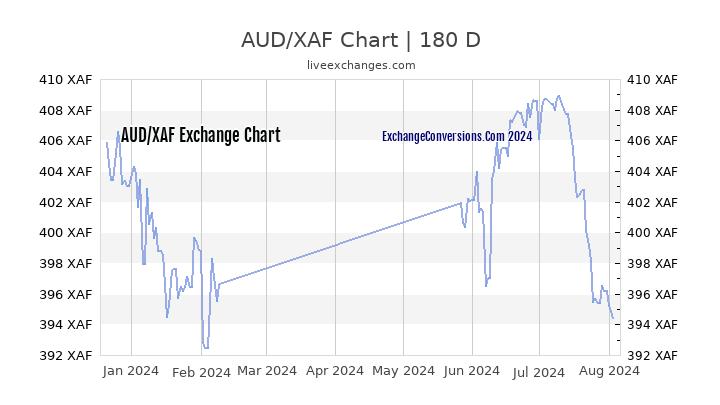 250 usd to aud