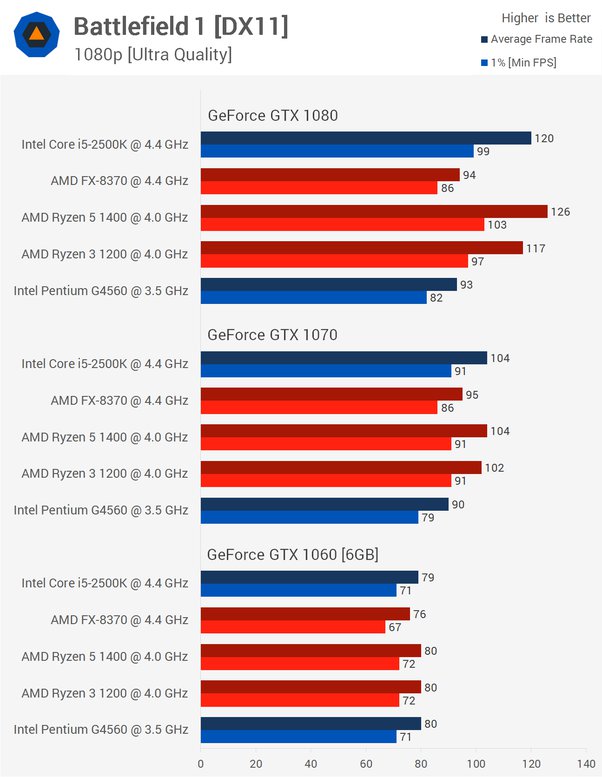 amd ryzen vs fx