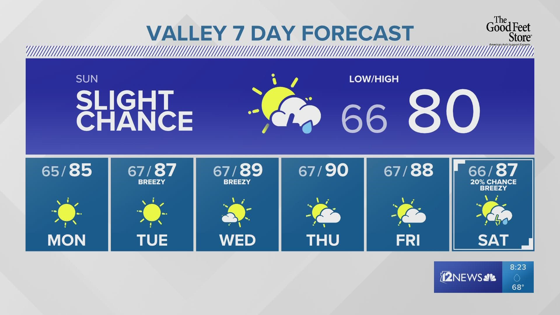 mesa az forecast