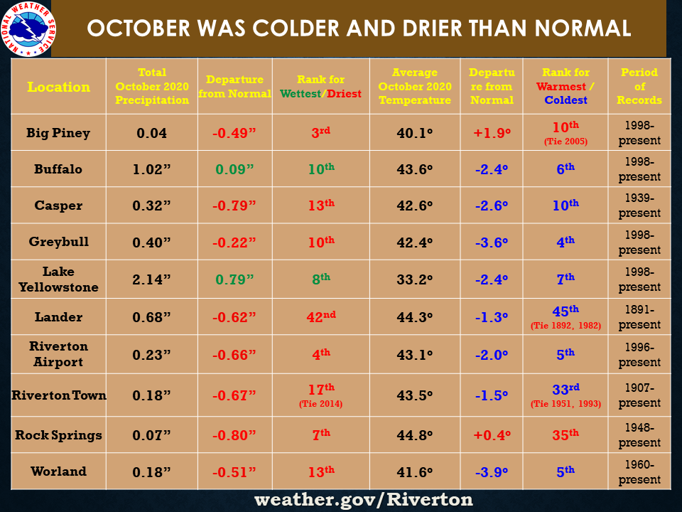 october month forecast