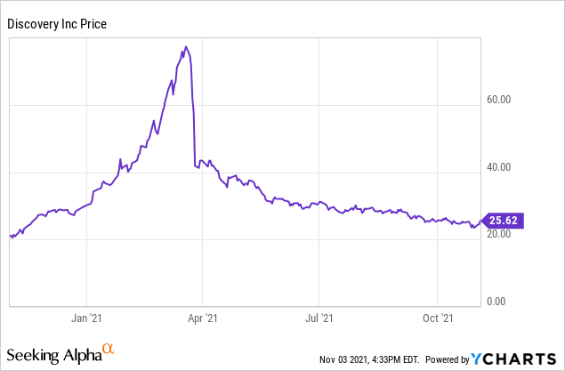 warner bros share price