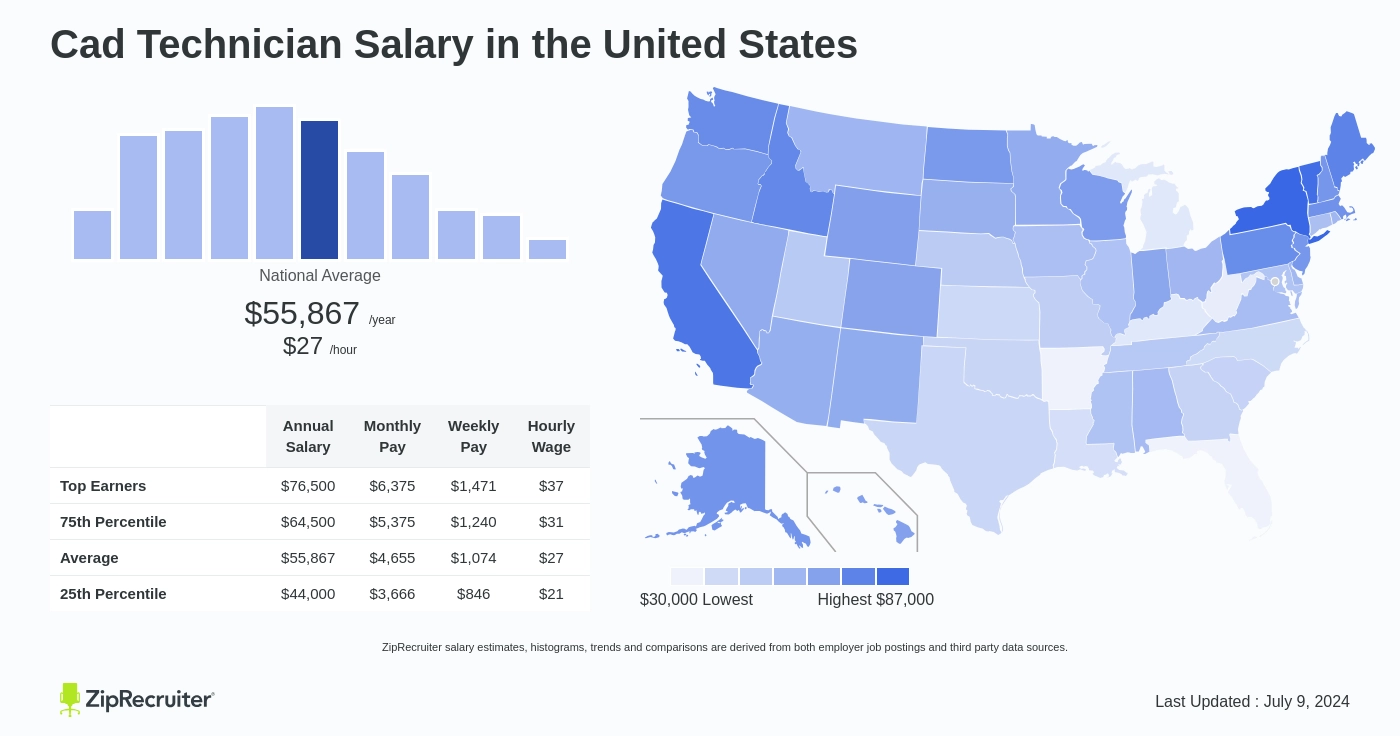 cad technician salary