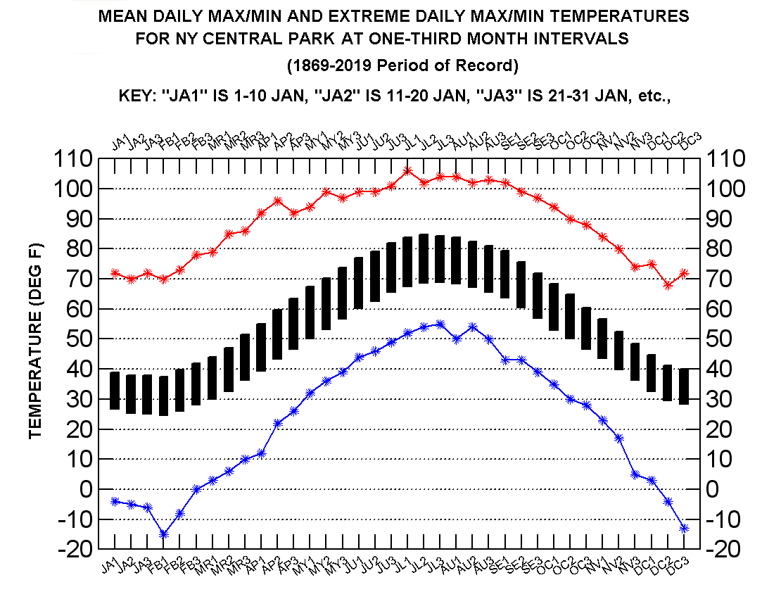 nyc average temperature by month