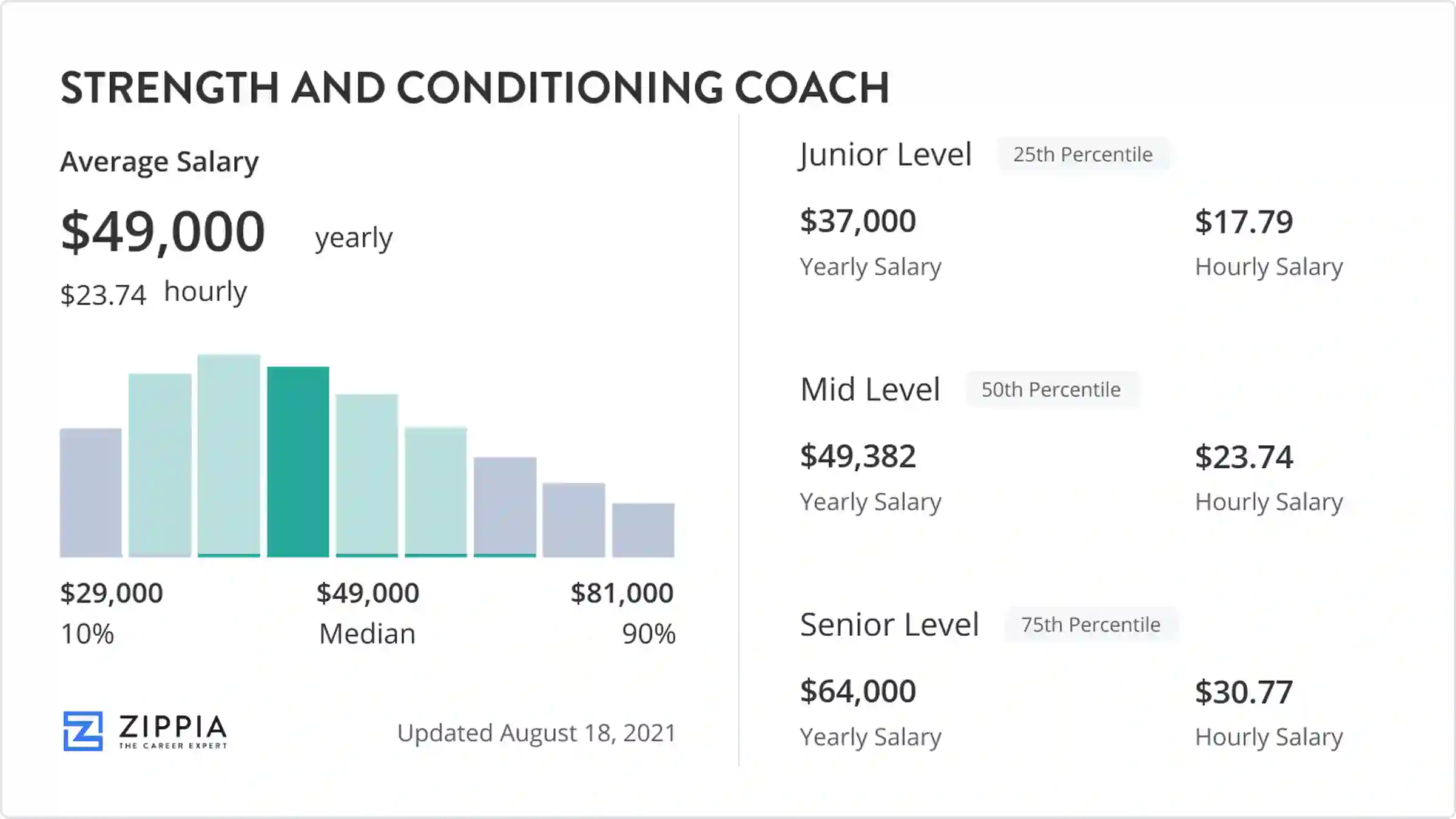 strength and conditioning trainer salary