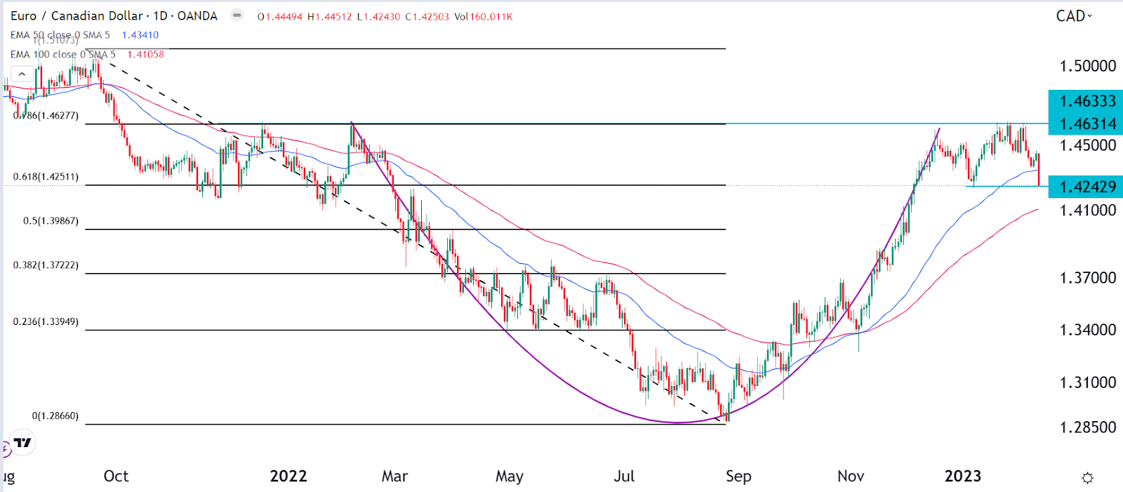 6 eur to cad