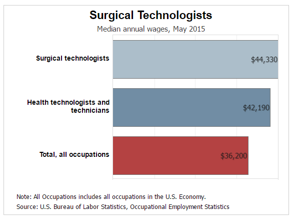 surgical tech salary nc