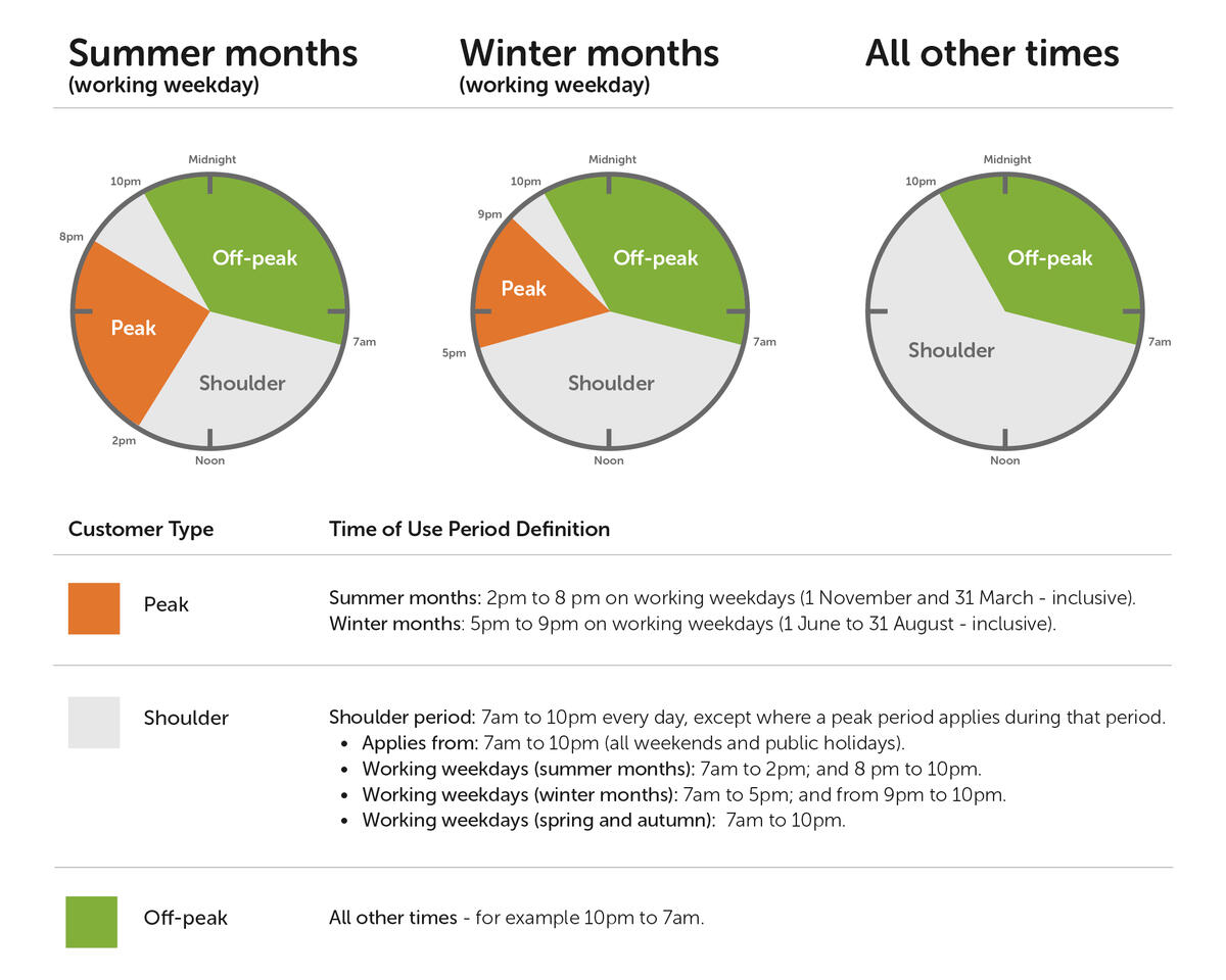 off peak electricity times adelaide