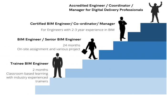 bim engineer salary