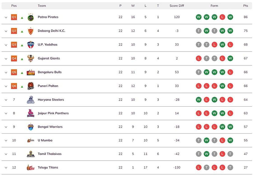 pro kabaddi 2021 points table