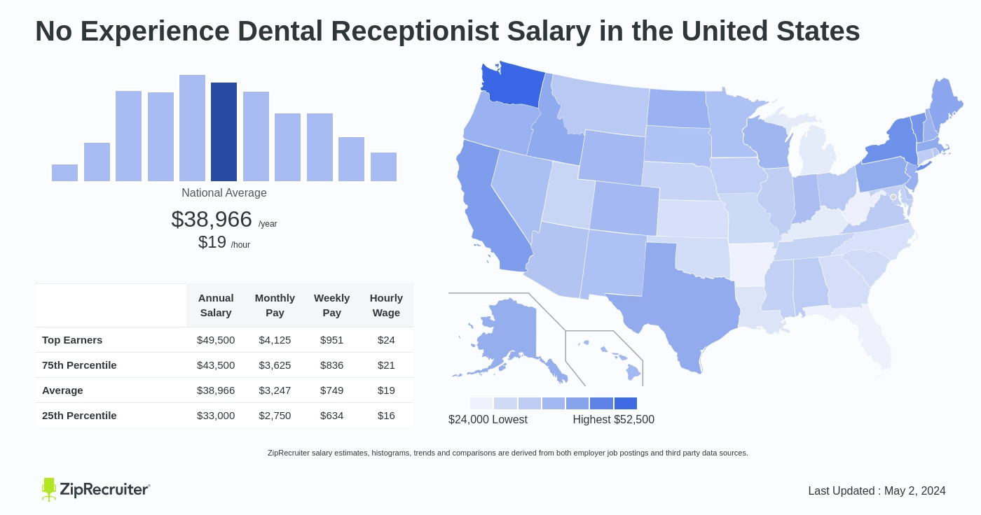 dental receptionist salary