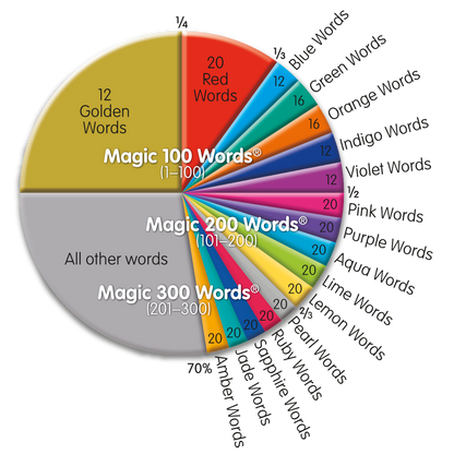 free printable magic 300 words pdf