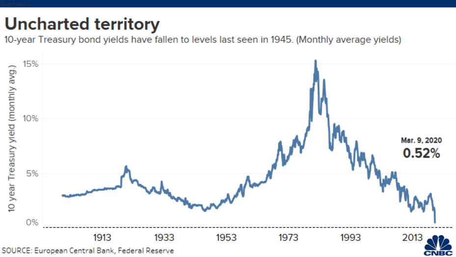 10 year us government bond rate