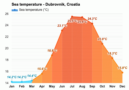 november weather in croatia