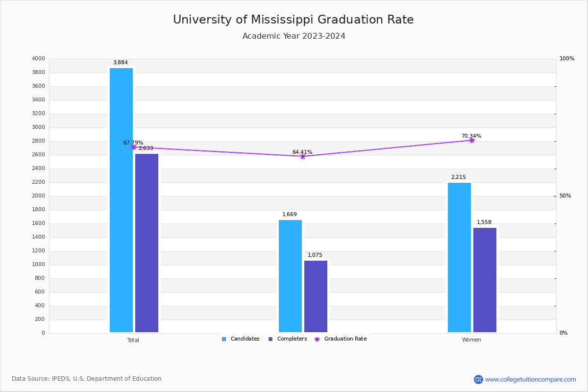 ole miss graduation rate