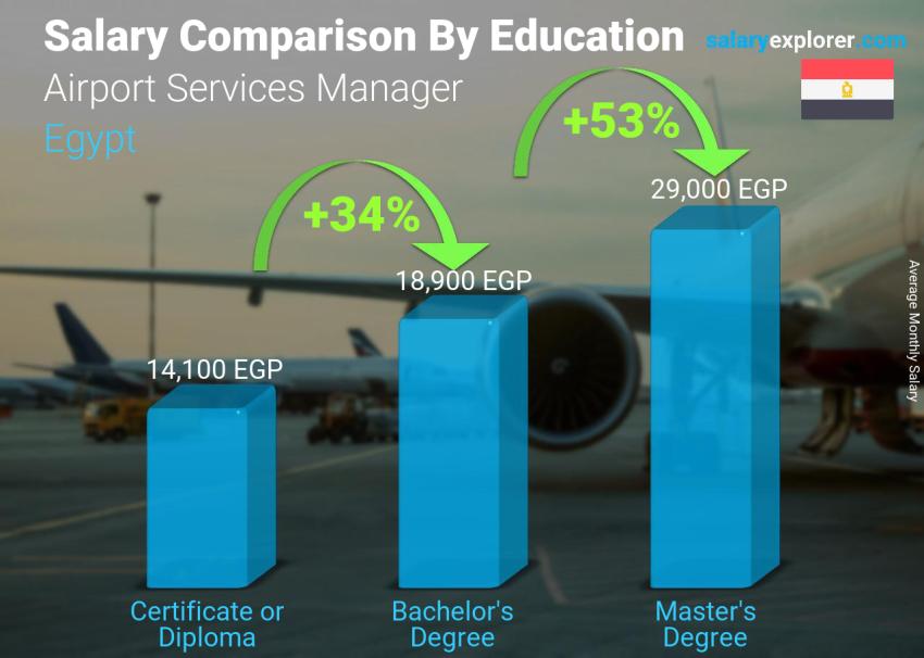 airfreight manager salary