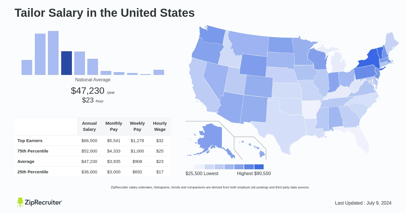 tailor salary