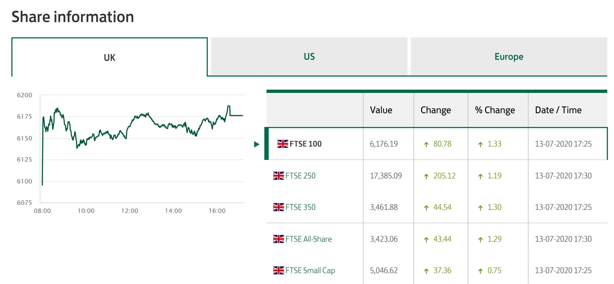 how can i sell my lloyds shares