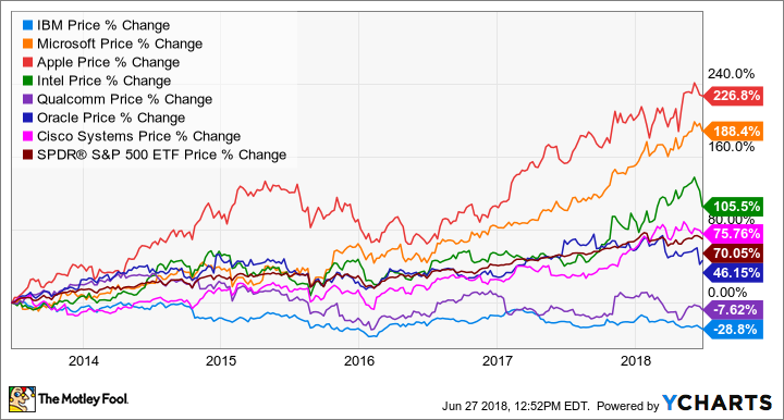 ibm dividends