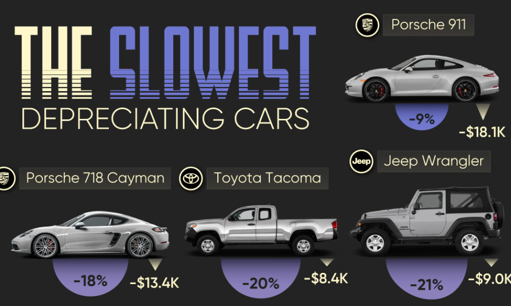 best resale value cars