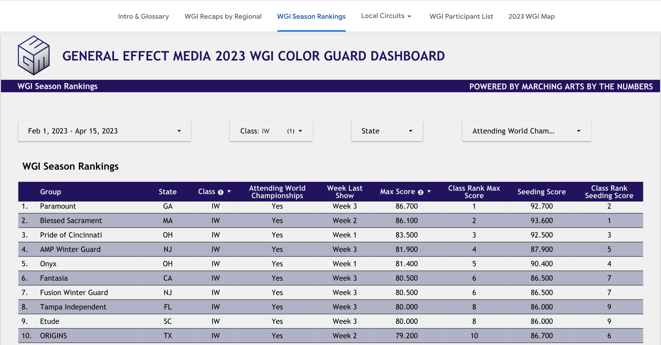 wgi championships scores