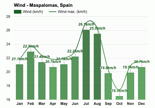 maspalomas february weather