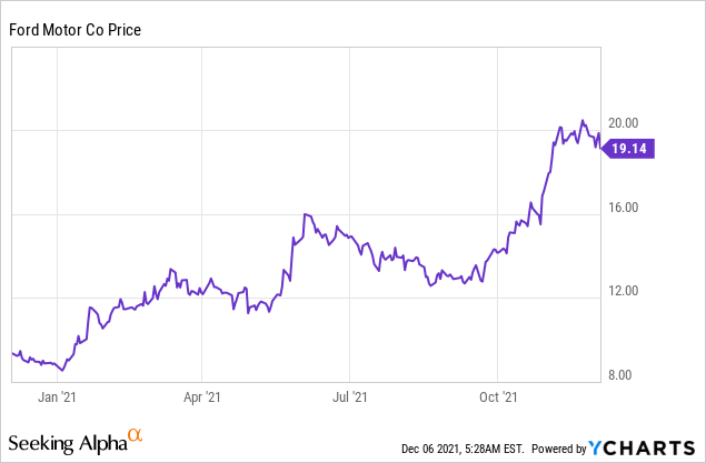 ford motor stock forecast