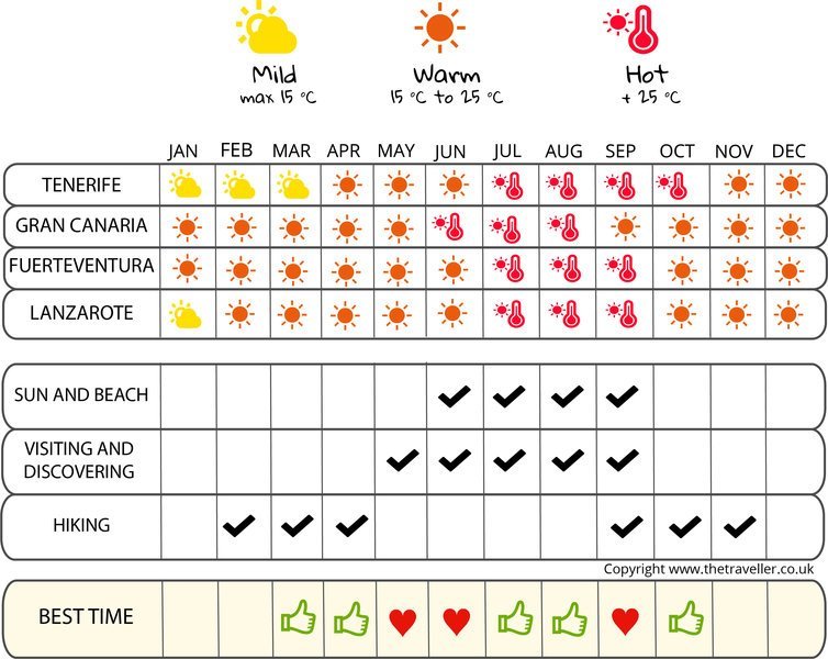 canaries weather february