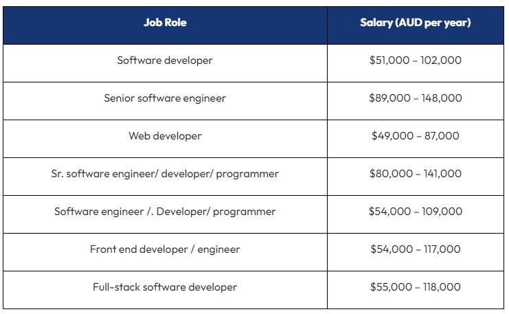 software engineer salary australia