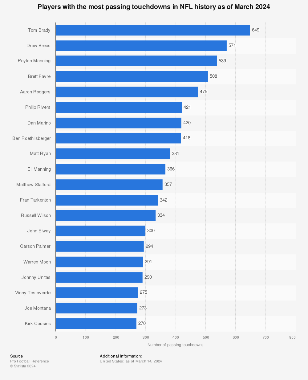 nfl all time touchdown passes