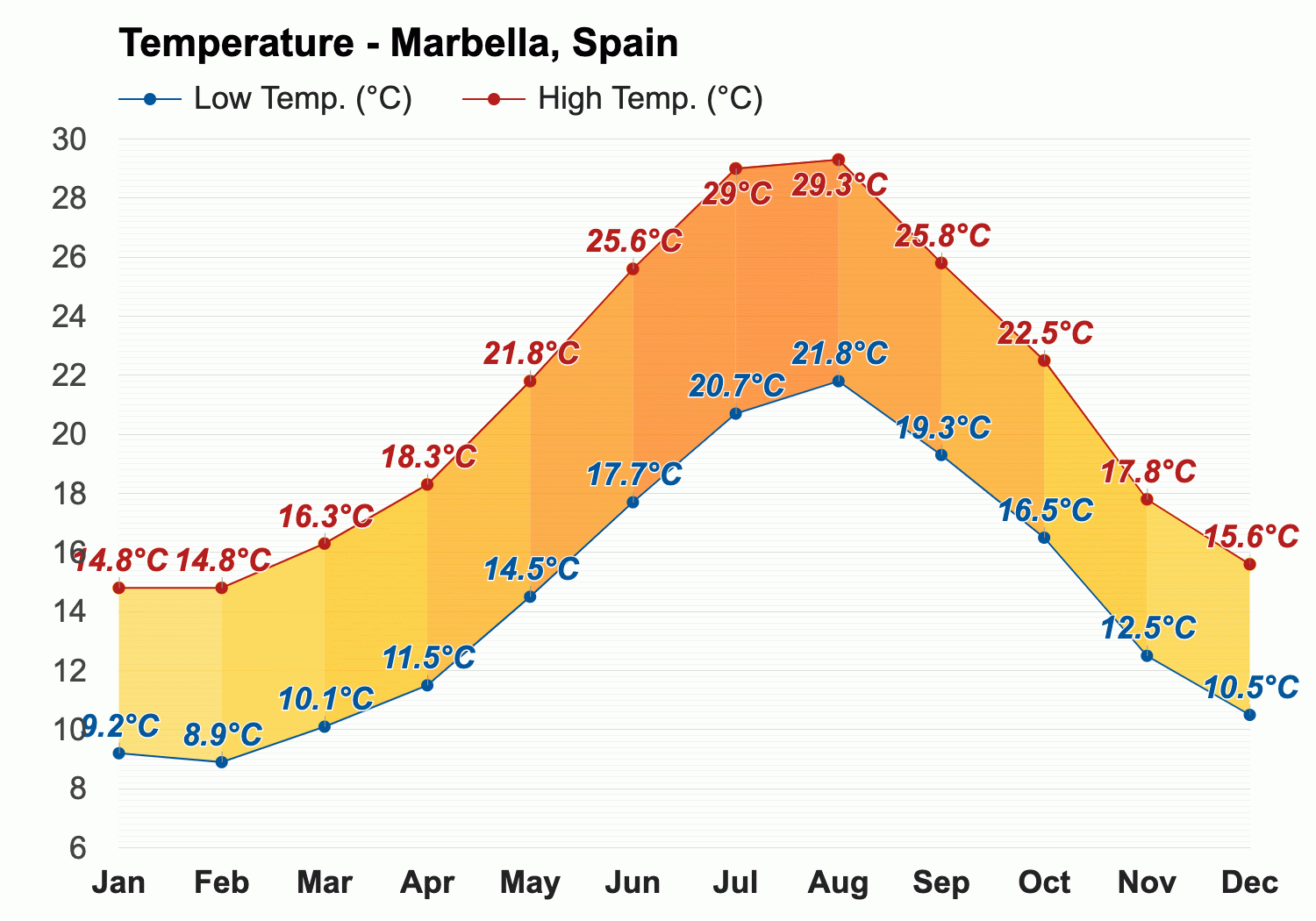 marbella weather 30 days